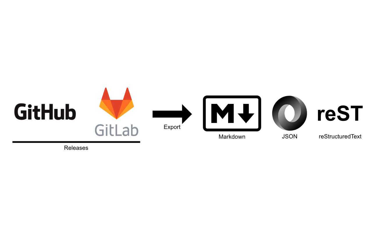 Export Your Github and Gitlab Releases as a Changelog