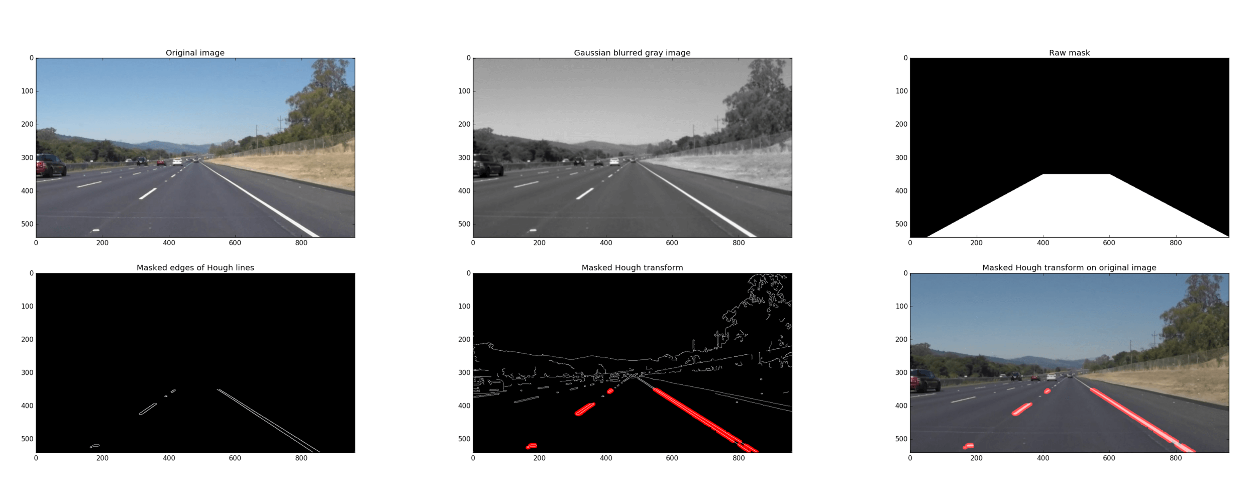 Stages of line detection